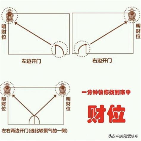 家中財位佈置